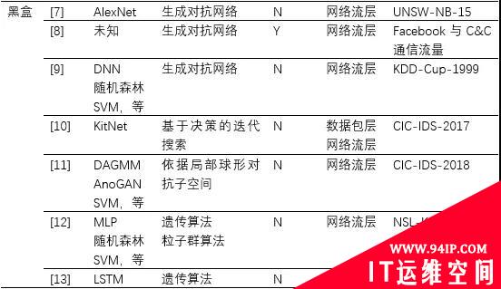 漫谈在人工智能时代网络入侵检测器的安全风险之逃逸攻击