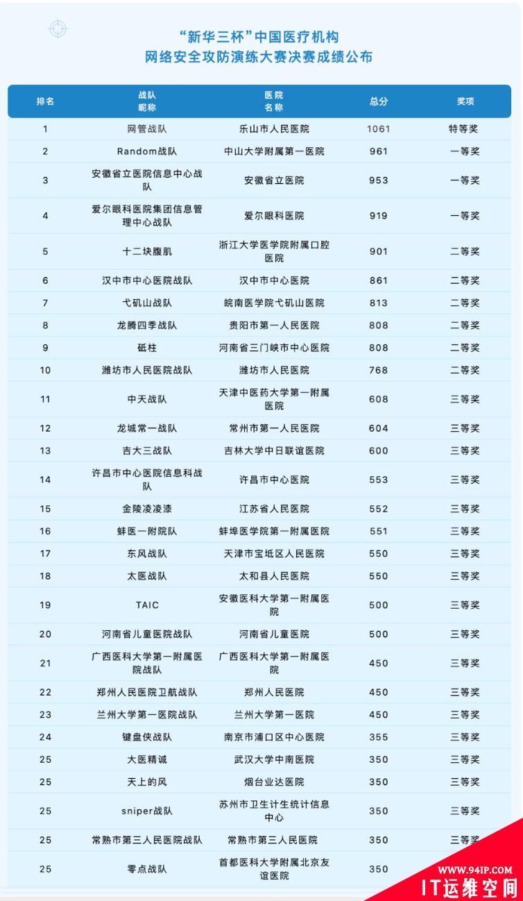 “新华三杯”中国医疗机构网络安全攻防演练大赛决赛收官