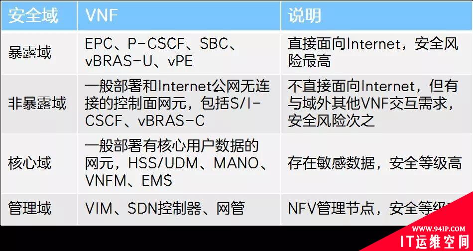 开放的5G电信云网络，真的安全吗?