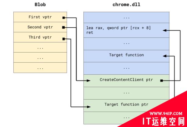 利用 Mojo IPC 的 UAF 漏洞逃逸 Chrome 浏览器沙箱