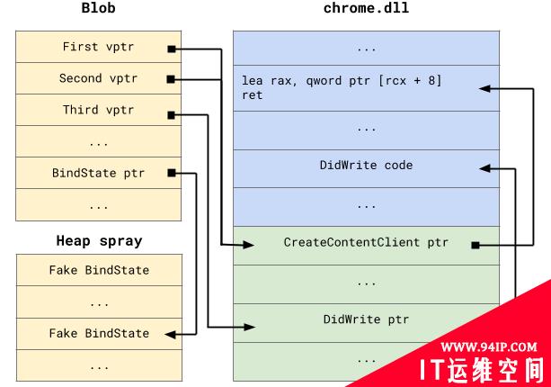 利用 Mojo IPC 的 UAF 漏洞逃逸 Chrome 浏览器沙箱