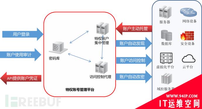 特权账号管理那些事