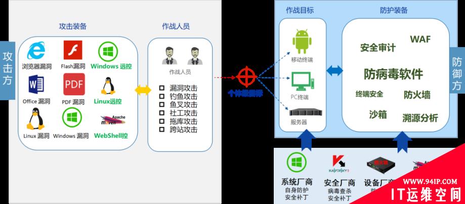 五大网络空间攻击威胁及应对策略（上）