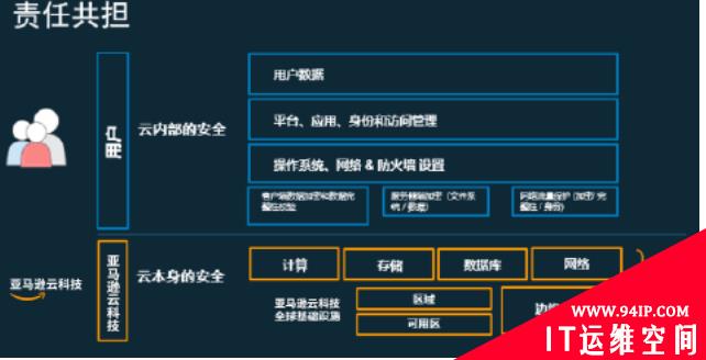 亚马逊云科技 云上安全指南