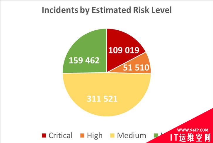 暗网上泄漏的数据97％出自网络安全机构