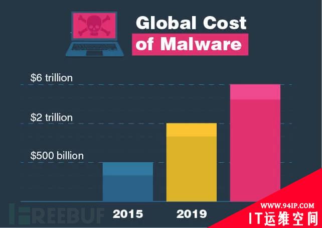 15个关于恶意软件的统计事实