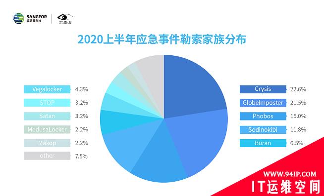 2020上半年勒索软件洞察报告