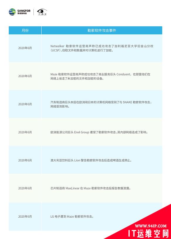 2020上半年勒索软件洞察报告