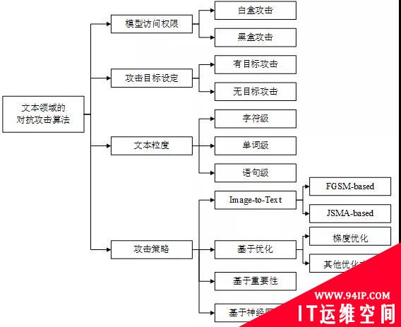 文本领域的对抗攻击研究综述