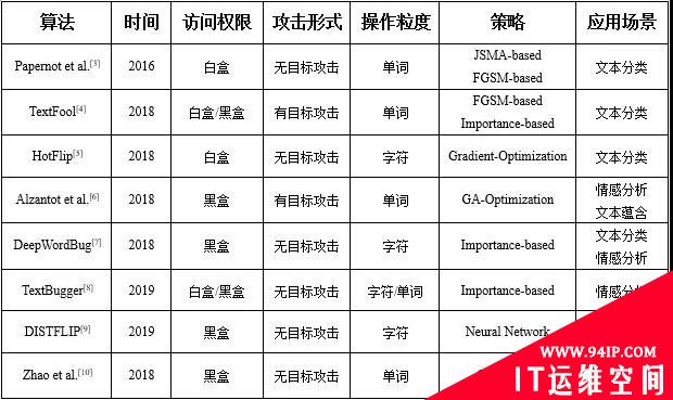 文本领域的对抗攻击研究综述