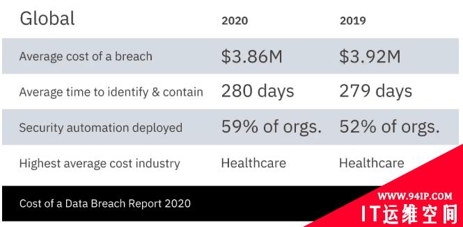 2020年数据泄露成本报告：全球数据泄露平均总成本为386万美元