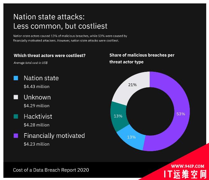 2020年数据泄露成本报告：全球数据泄露平均总成本为386万美元