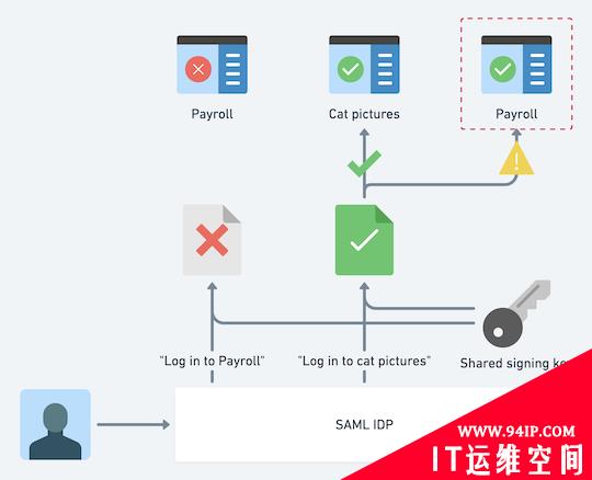 为什么我们需要多个SAML IDP签名密钥？