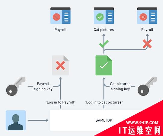 为什么我们需要多个SAML IDP签名密钥？