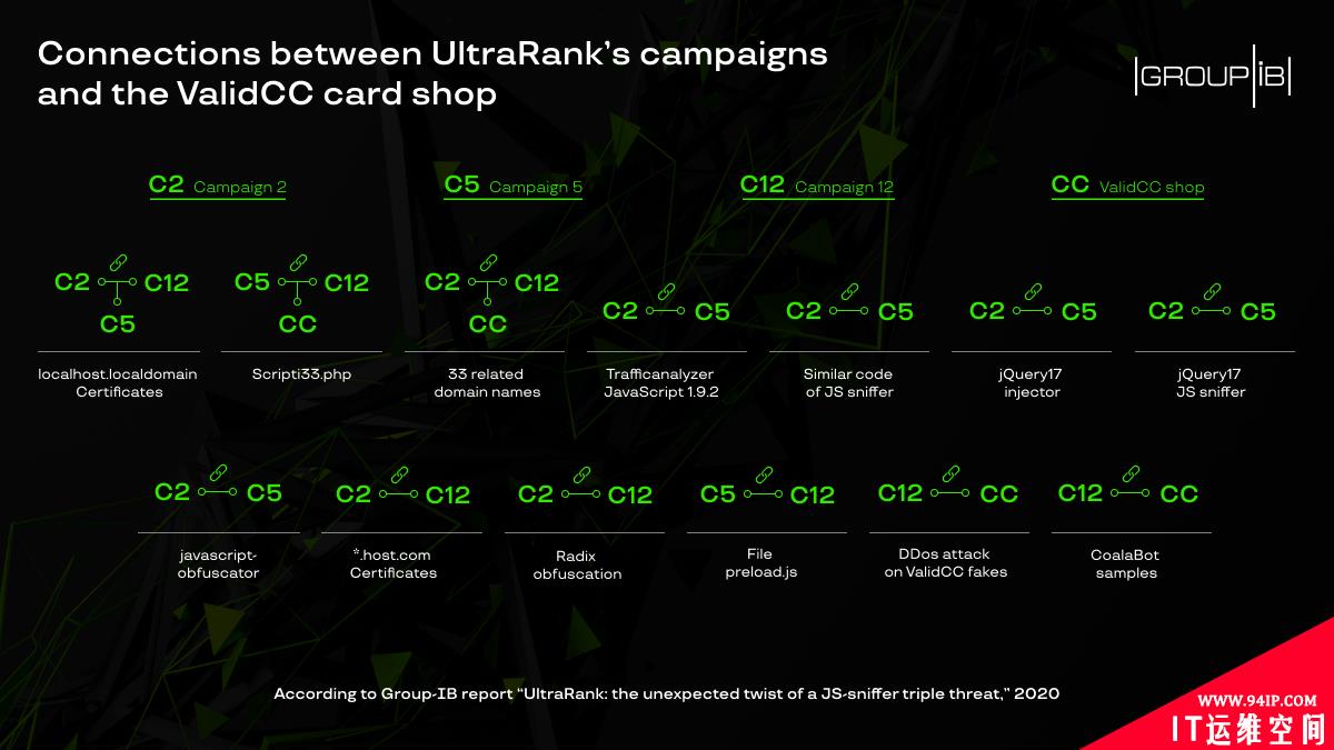 UltraRank从数百家商店中窃取信用卡