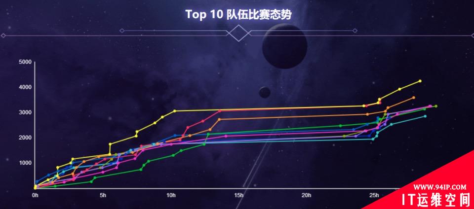 网络安全，从青少年抓起 | 第四届“强网杯” 青少年专项赛线上赛圆满结束