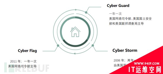 中美网络安全攻防演练对比：透视美国Cyber Storm VII