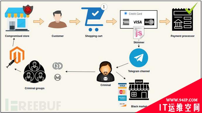 新型信用卡窃密工具出现，黑客利用Telegram提取数据