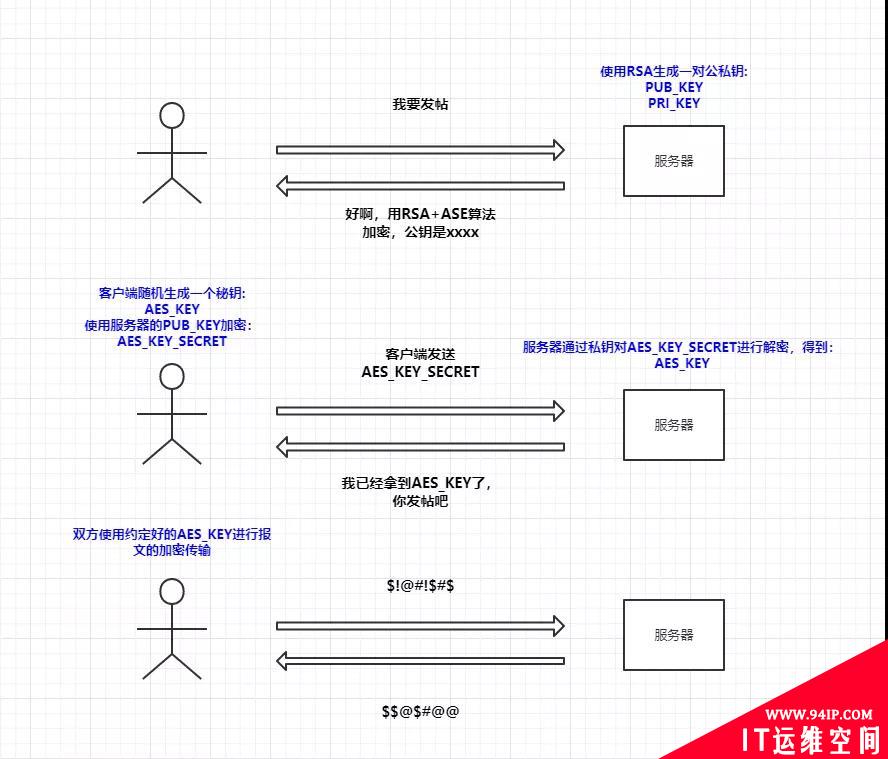 为什么要用HTTPS？因为HTTP不安全！