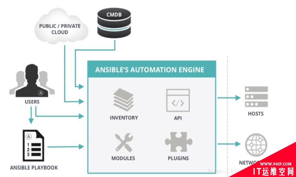 ansible 简单安装验证