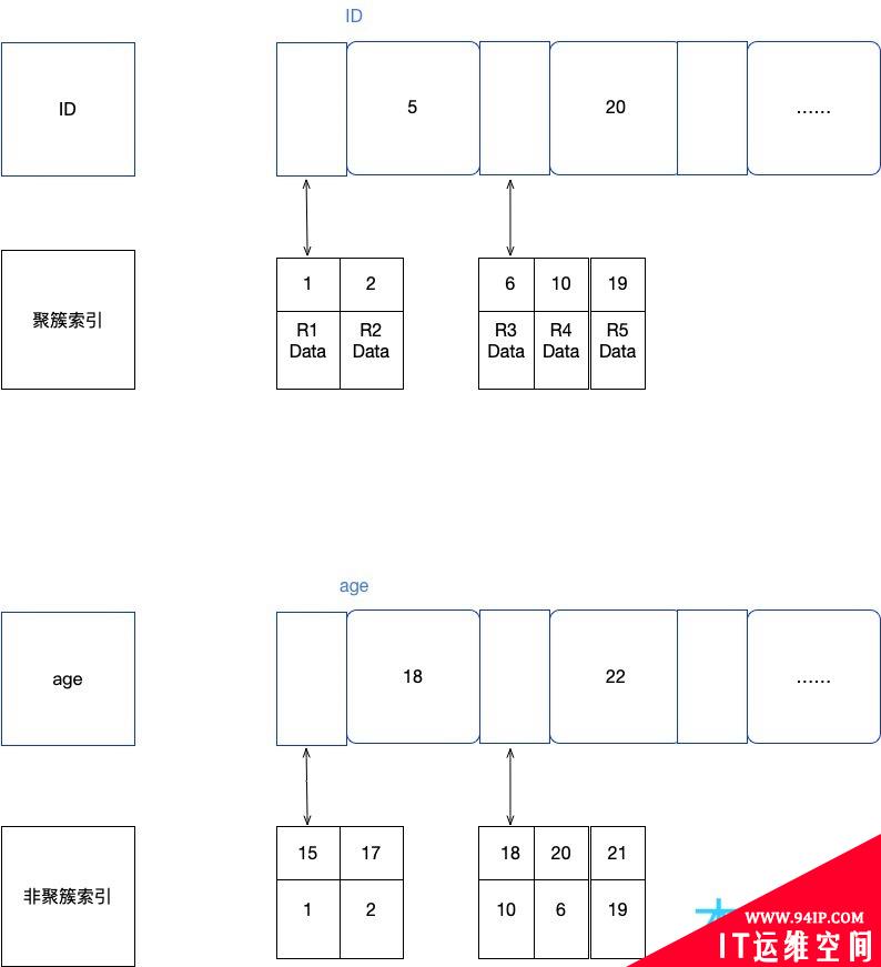 MySql索引那些事