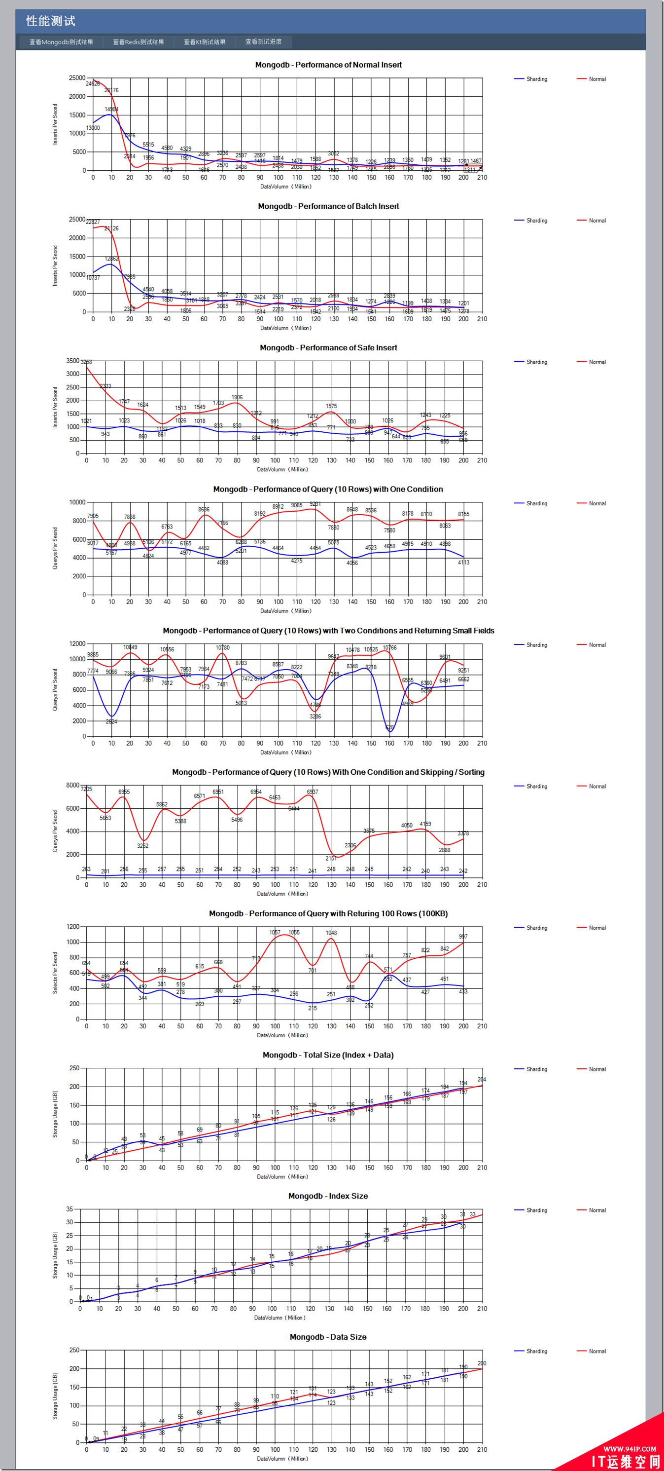 Mongodb亿级数据量的性能测试