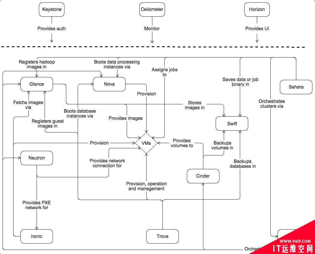 OpenStack的基本概念与架构图