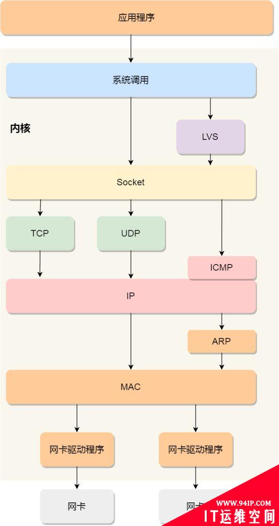 Linux系统收发网络包详解