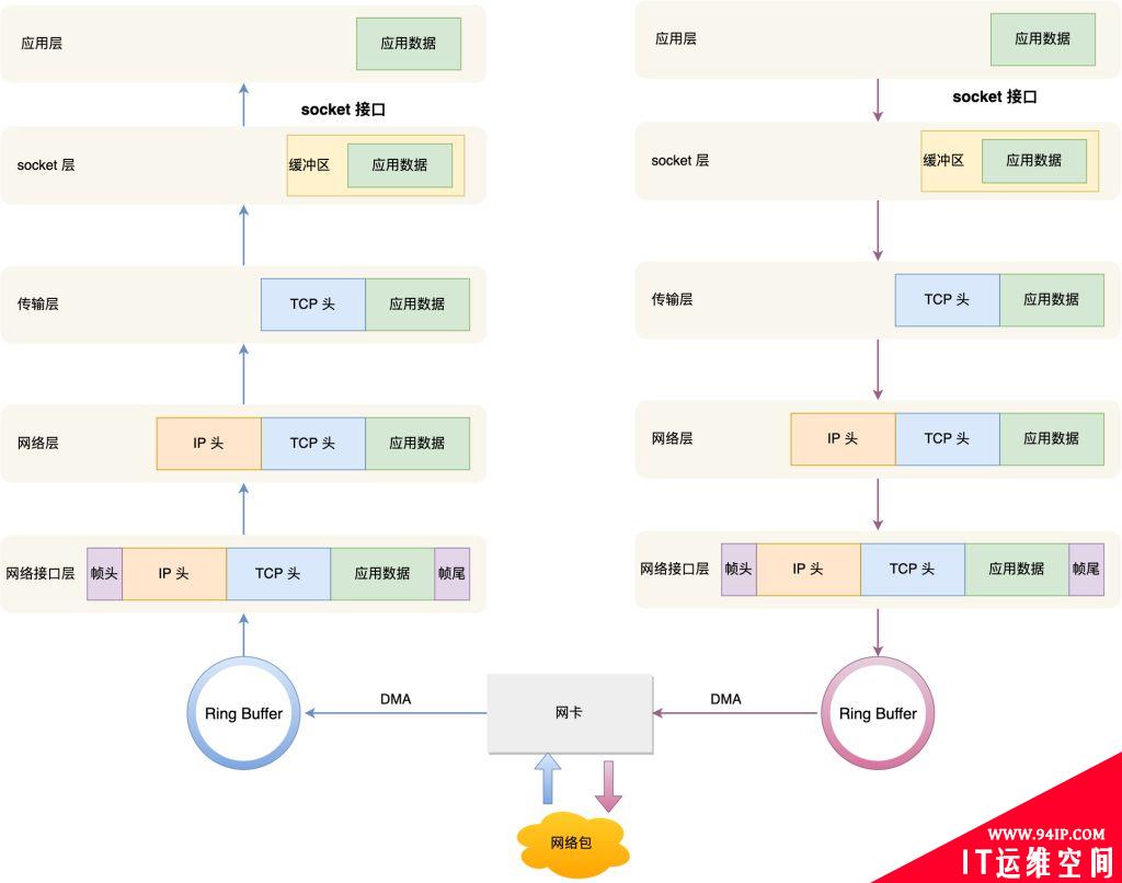 Linux系统收发网络包详解