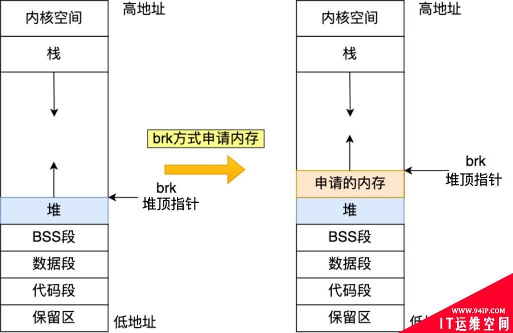 Linux内存分配策略详解