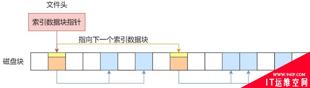 Linux文件存储方式流程详解