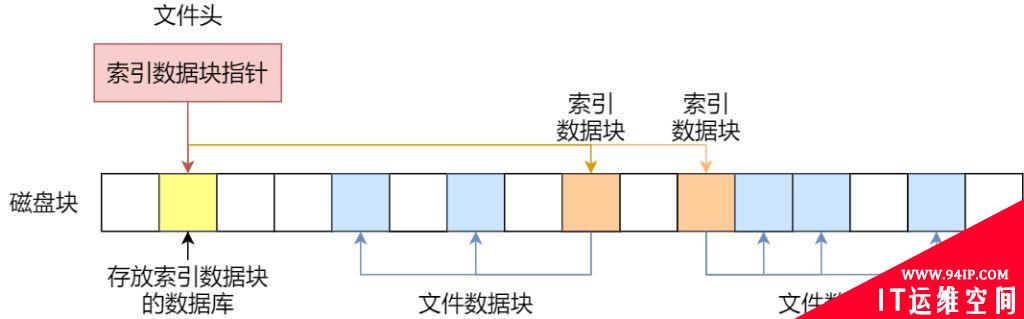 Linux文件存储方式流程详解