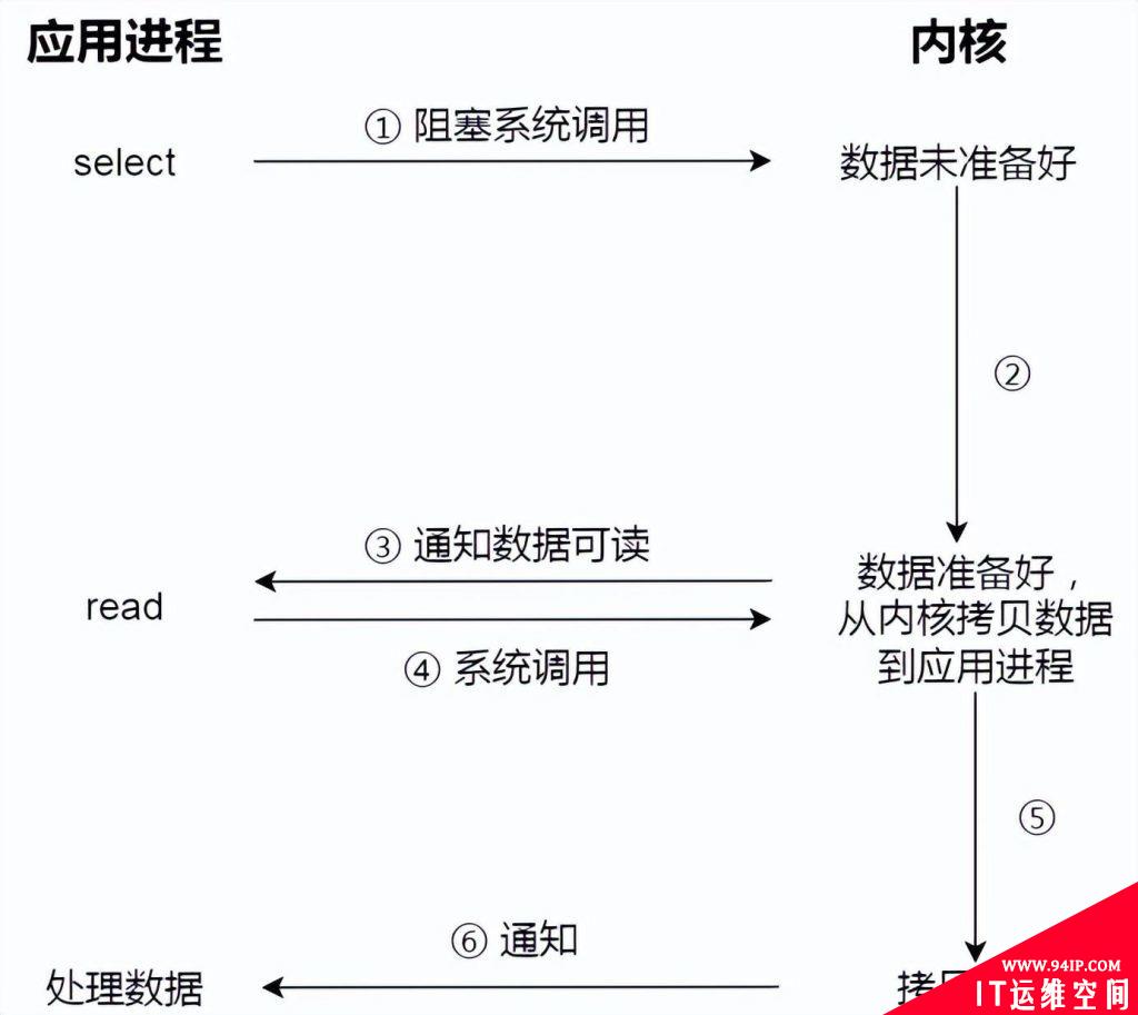 Linux文件 I/O 分类详解