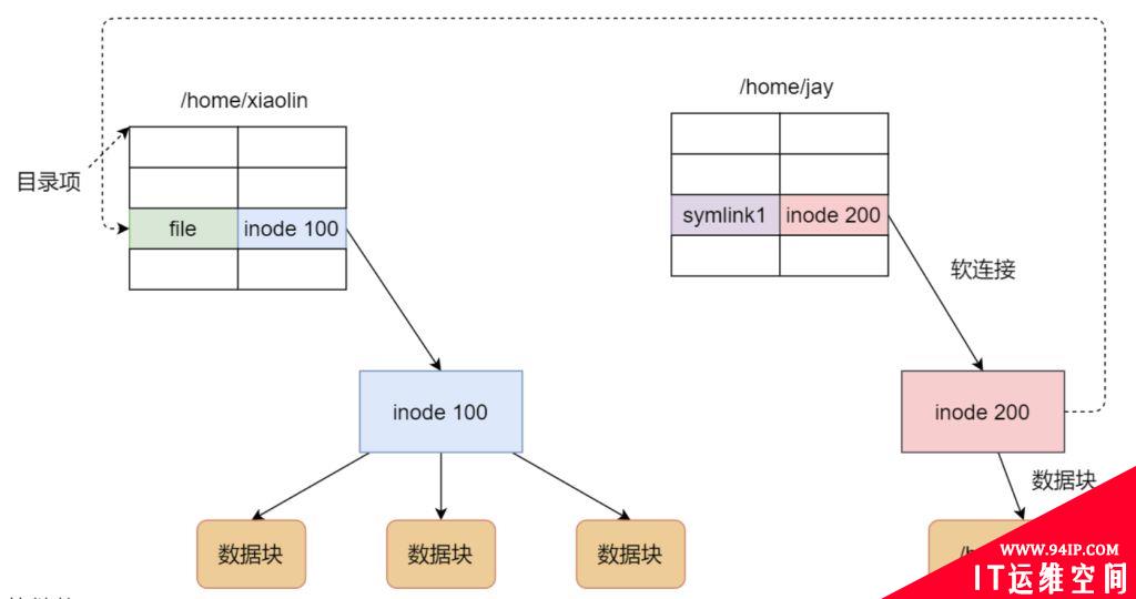 Linux软链接和硬链接详解