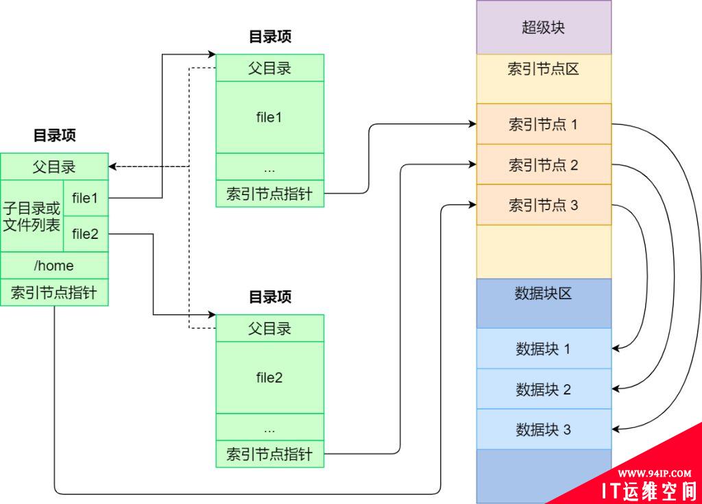 Linux文件系统的基本组成