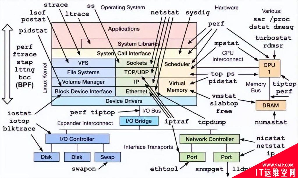 如何查看 Linux 服务器性能参数指标？