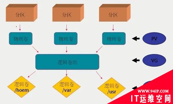 简述LVM，如何给使用LVM的根分区扩容？