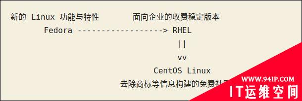 Linux操作系统常见发行版详细介绍