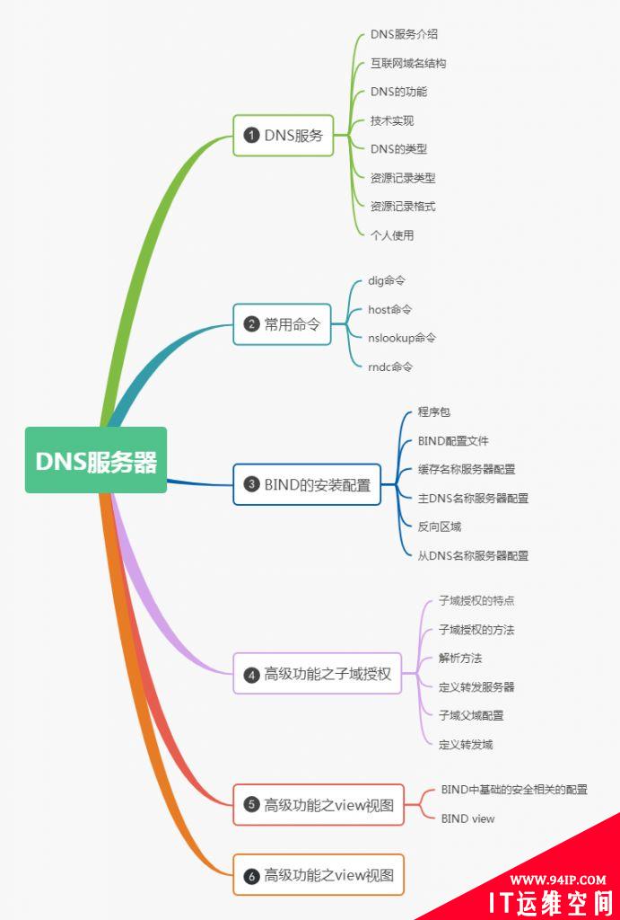 DNS域名解析服务配置