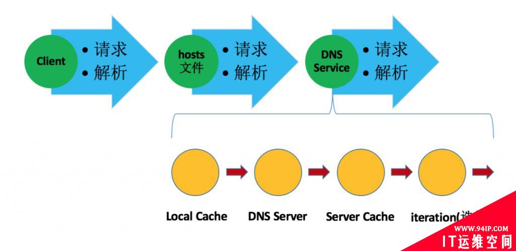 DNS域名解析服务配置