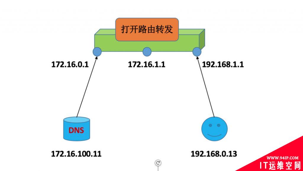 DNS域名解析服务配置