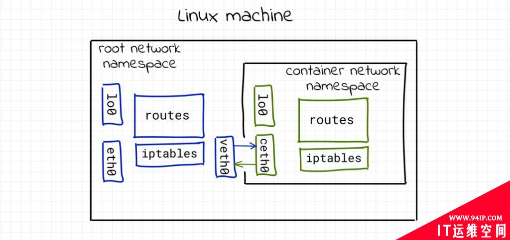 从传统的Linux网络视角理解容器网络？