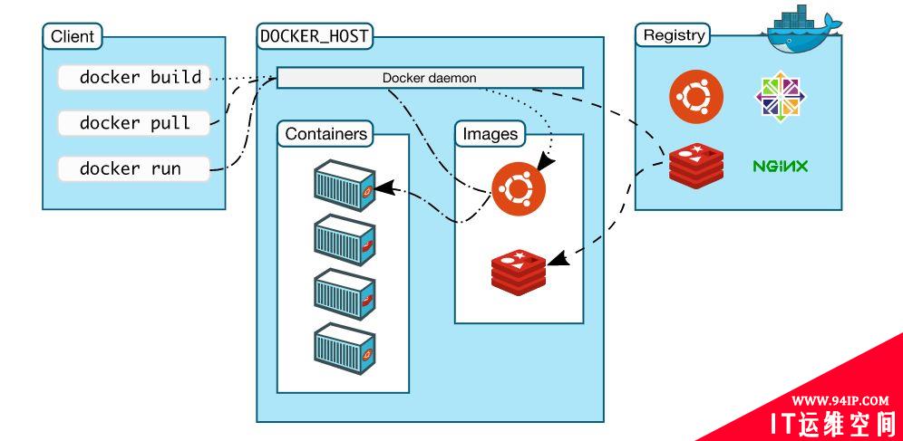 Docker架构主要包含什么以及周边生态详解