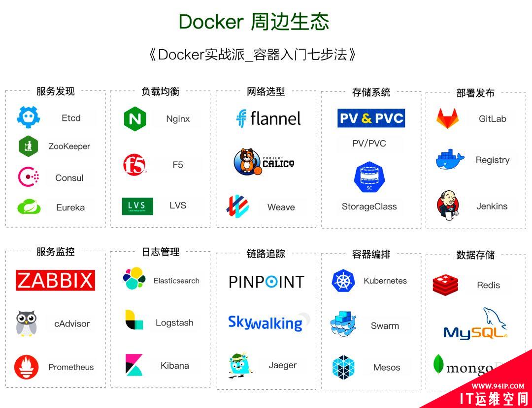 Docker架构主要包含什么以及周边生态详解