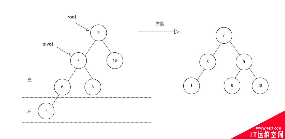 什么是AVL平衡二叉树，AVL树有哪些特性？