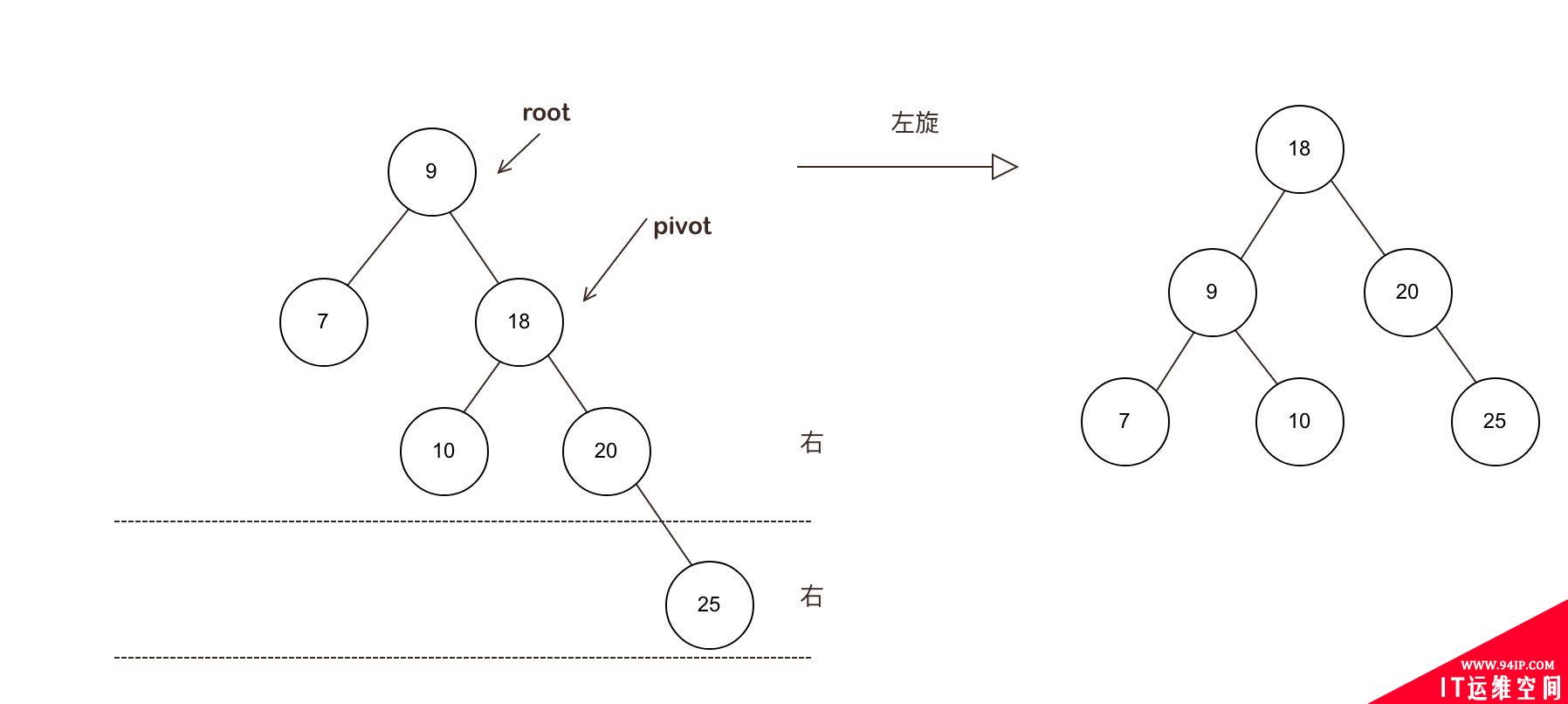 什么是AVL平衡二叉树，AVL树有哪些特性？