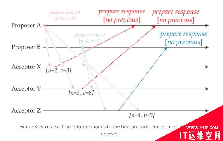 分布式一致性协议之Paxos协议详解