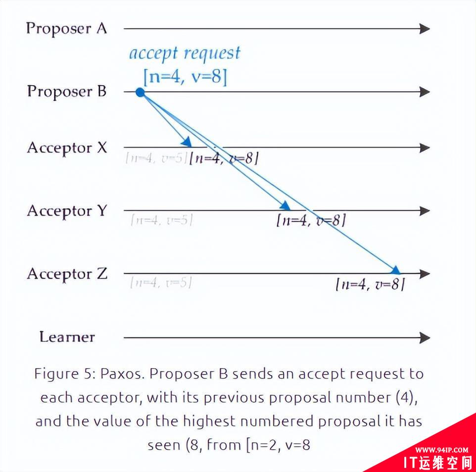分布式一致性协议之Paxos协议详解