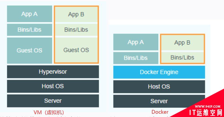 Docker和K8S架构和实践详解