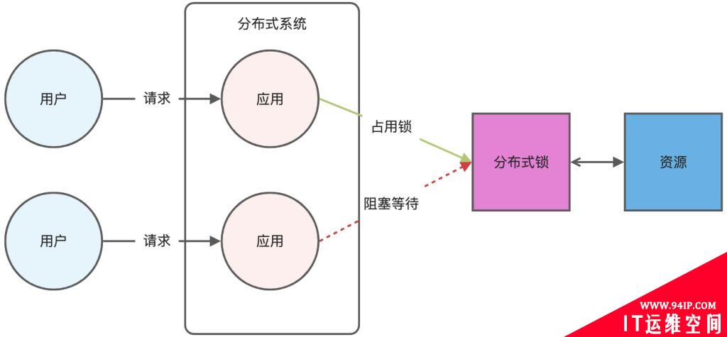 如何用Redis实现分布式锁，其有哪些优缺点？